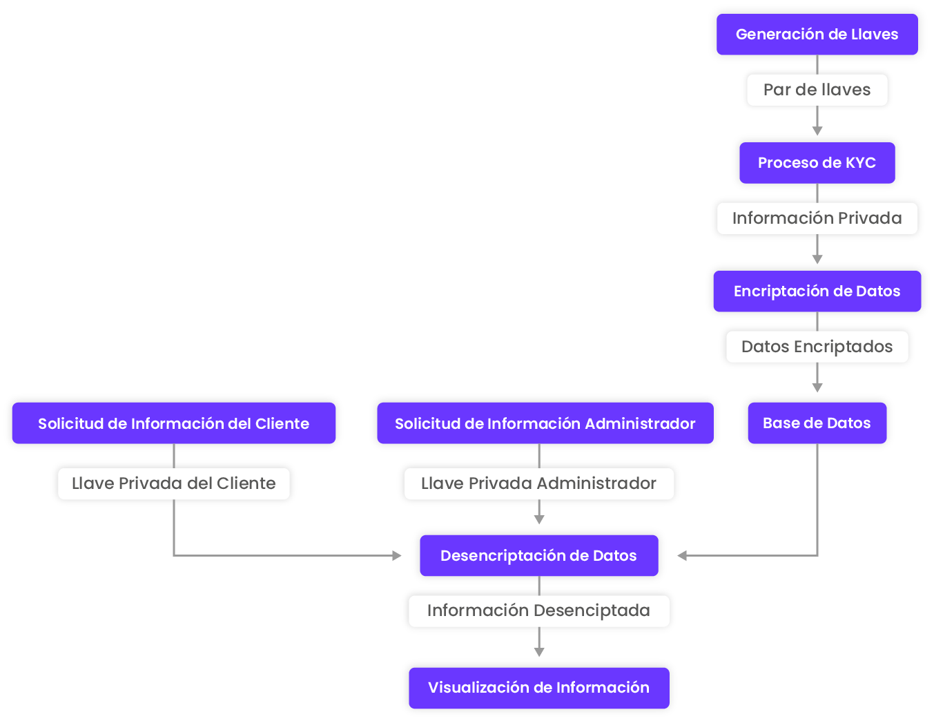 Generación de Llaves, Par de llaves, Proceso de KYC, Información Privada, Encriptación de Datos, Datos Encriptados, Base de datos. Solicitud de información del cliente, Llave privada del cliente. Solicitud de información administrador, Llave privada administrador. Desencriptación de datos, Información Desenciptada, visualización de información
